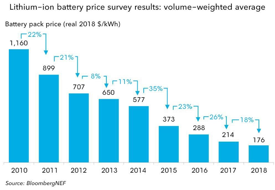 Commercial applications will drive electric car adoption in India. Here ...